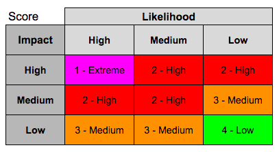 Risk Log Dashboard - Score Matrix v2 with colour code