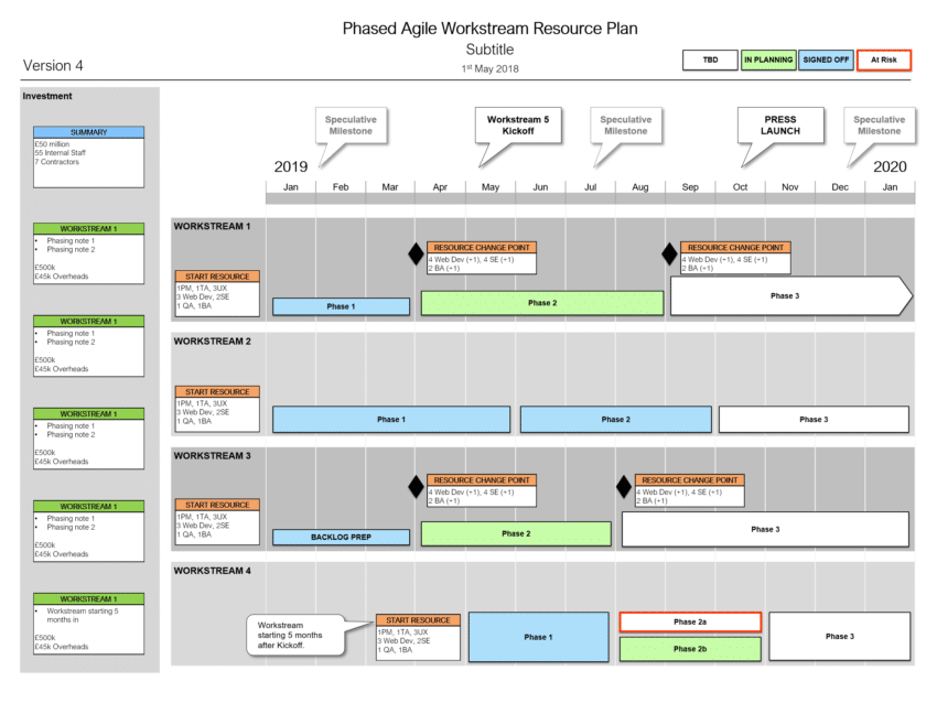 Classic Phased Agile Resource Roadmap design from 2008