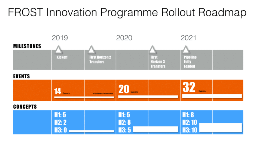 FROST Innovation Framework - Rollout Roadmap Template