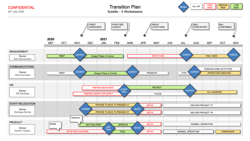 Transition Plan Powerpoint, with RAG Status Risk Level Legend