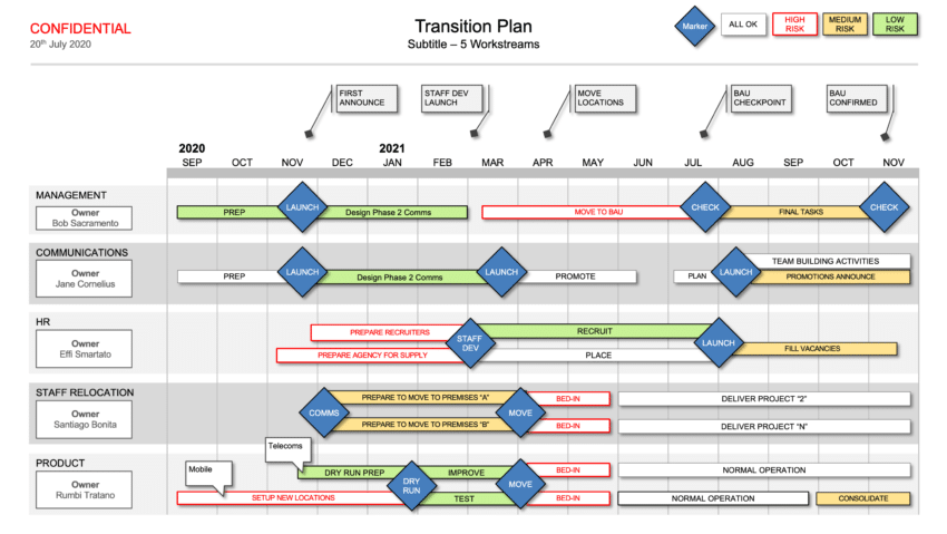 Transition Plan Powerpoint - show your business transition on 1 page