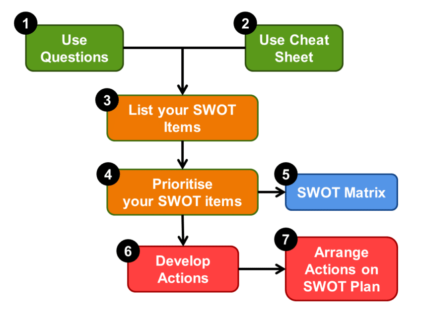 The 7 Stage SWOT process in our template