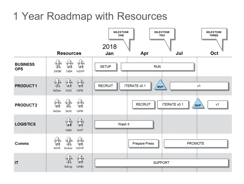 PPT Roadmap with Milestones Resources