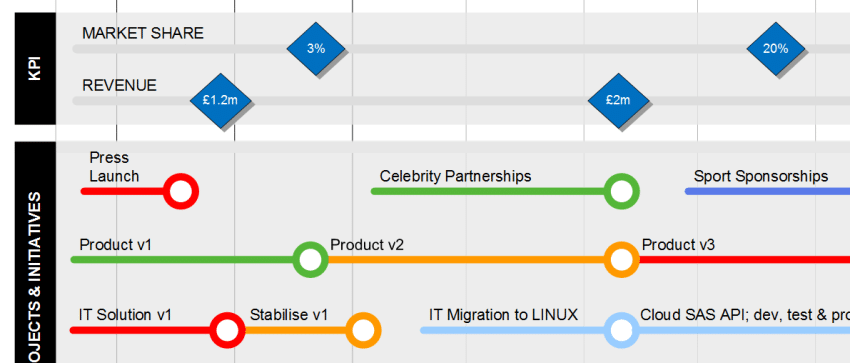 KPI stream and Projects - Visio Roadmap PEST Template