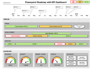 Roadmap Template with KPI Dials Dashboard