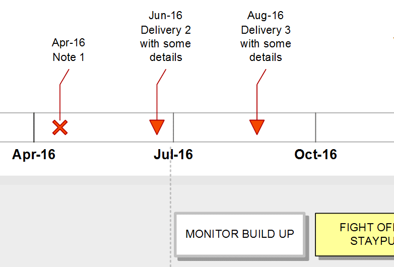 The Timeline shows dates, and key milestones in your Product Resource Delivery Plan