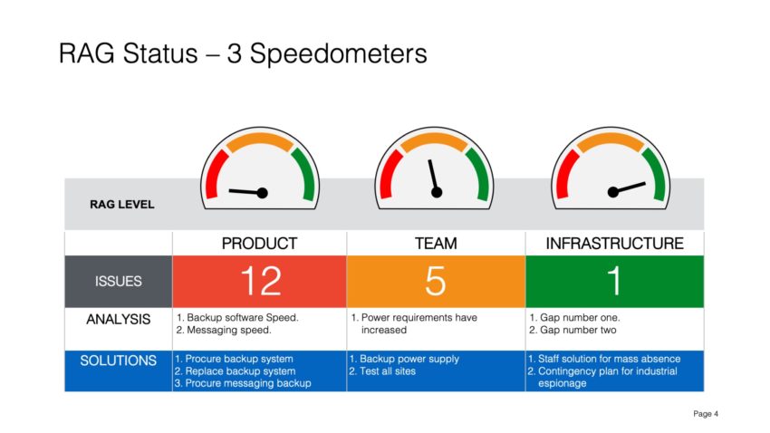 This graphical format shows 3 speedometers (risk dials)