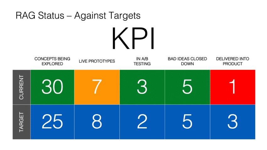 RAG Status with KPIs