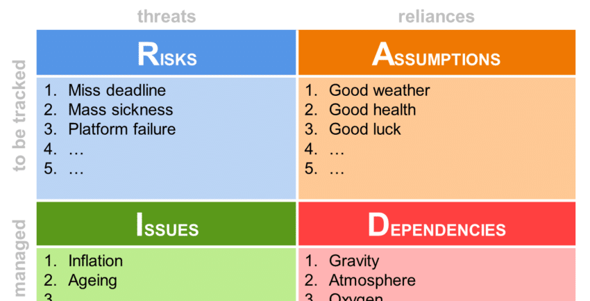 RAID Summary - Risks, Assumptions, Issues, Dependencies