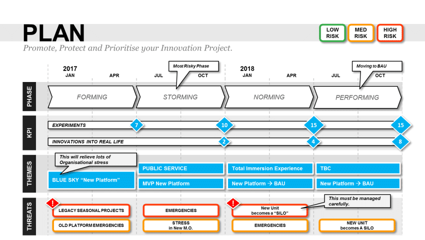 Innovation Project Proposal Template (Powerpoint) - the PLAN TEMPLATE slide