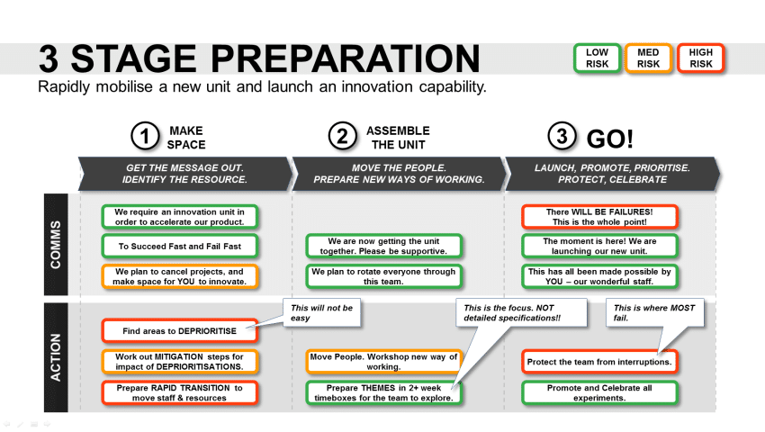 Preparation Plan Template for Innovation Projects - 3 stages