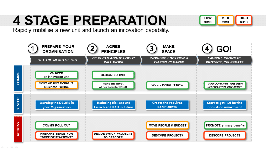 Preparation Plan Template for Innovation Projects - 4 stages