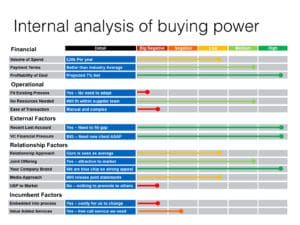 Internal Analysis of your organisation's buying power