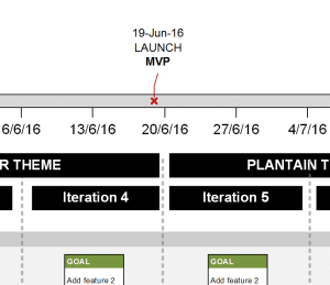 The Visio Agile Release Plan shows your key milestones on the timeline