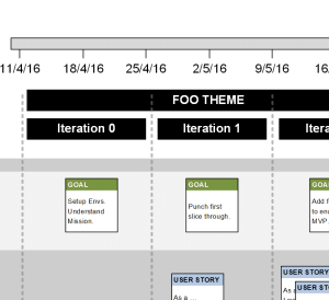 The Visio Agile Release Plan shows Iterations, and Themes that span iterations