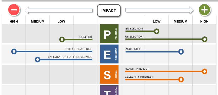 PESTLE Strategic Impact Map showing Positive and Negative Impact