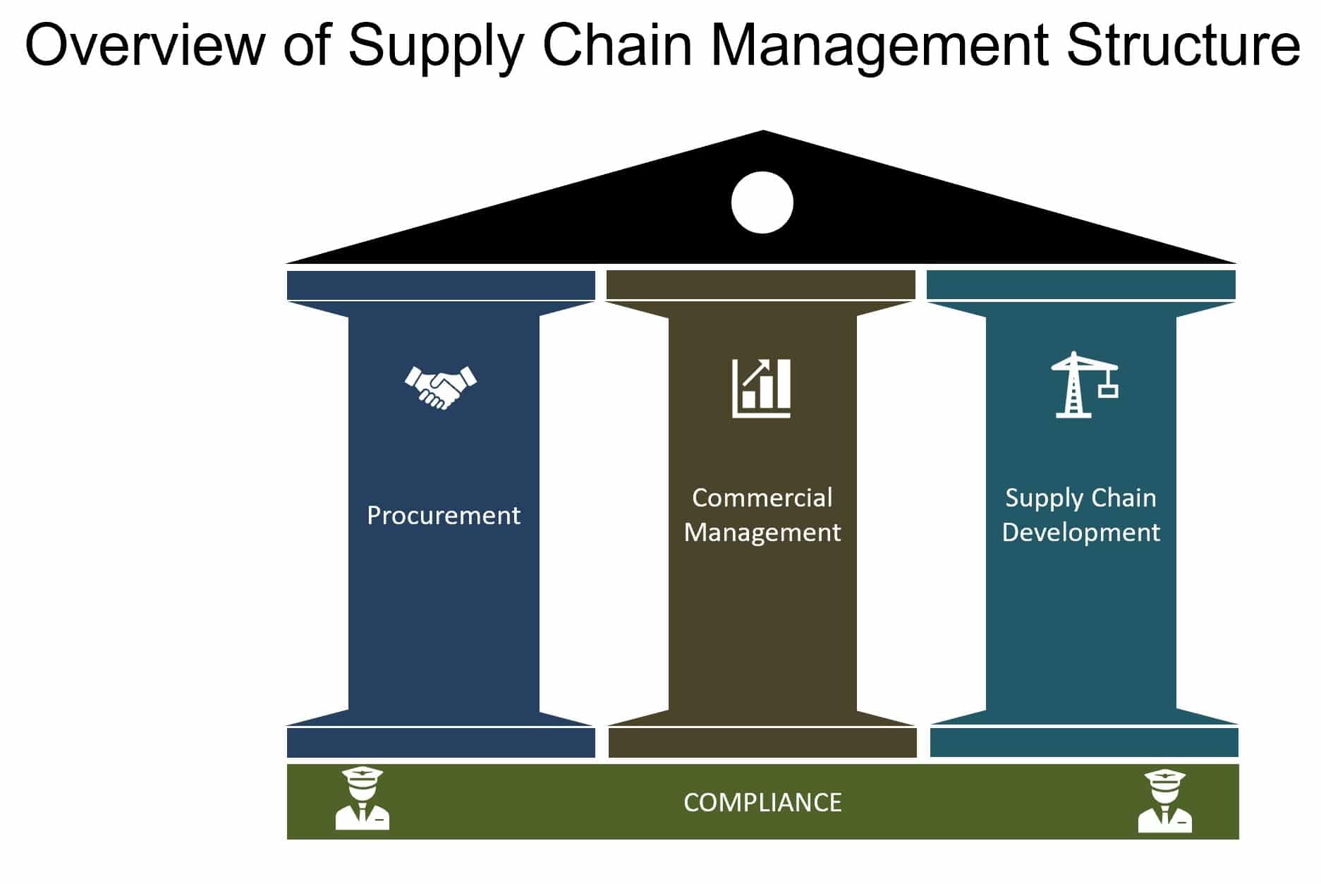 supply chain and procurement management structure