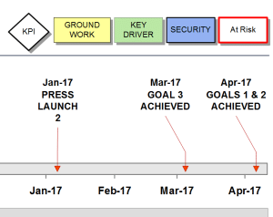 The Legend for the Plan and Strategy Delivery template