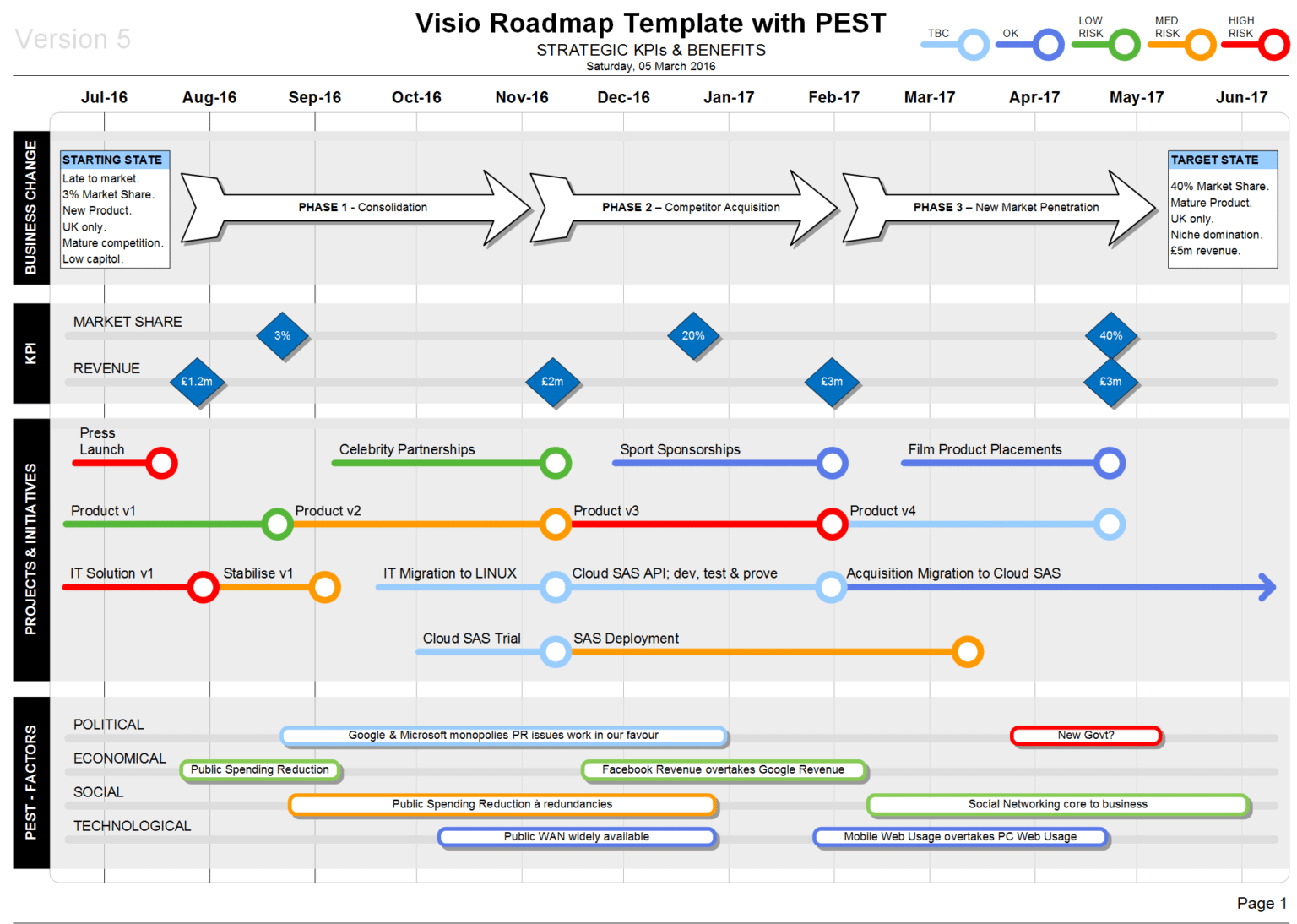 Roadmap with PEST - Strategic Insights on your Roadmaps