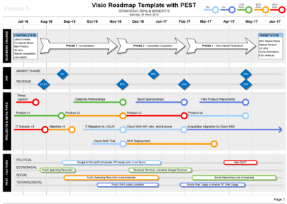 Roadmap with PEST - Strategic Insights on your Roadmaps