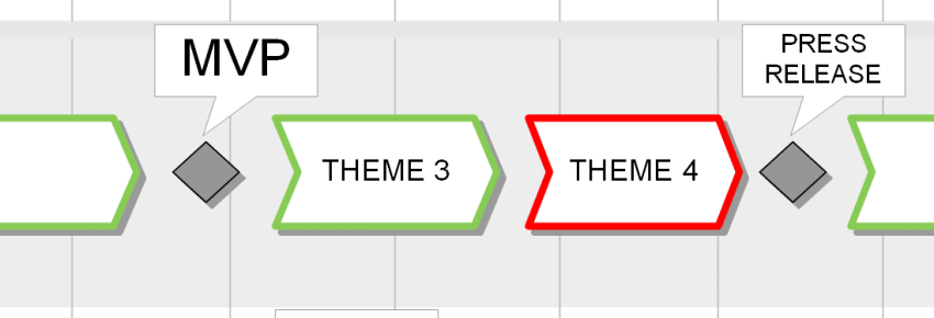 The Product Delivery Plan work stream shows a summary of the main deliverables