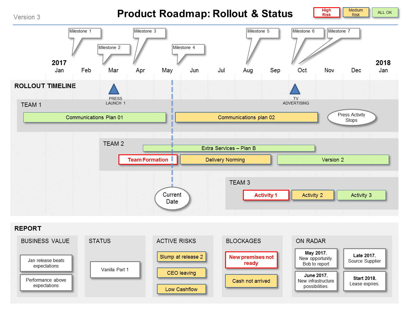 A rollout report Roadmap shows where you are in the larger picture, with risk summary and updates.