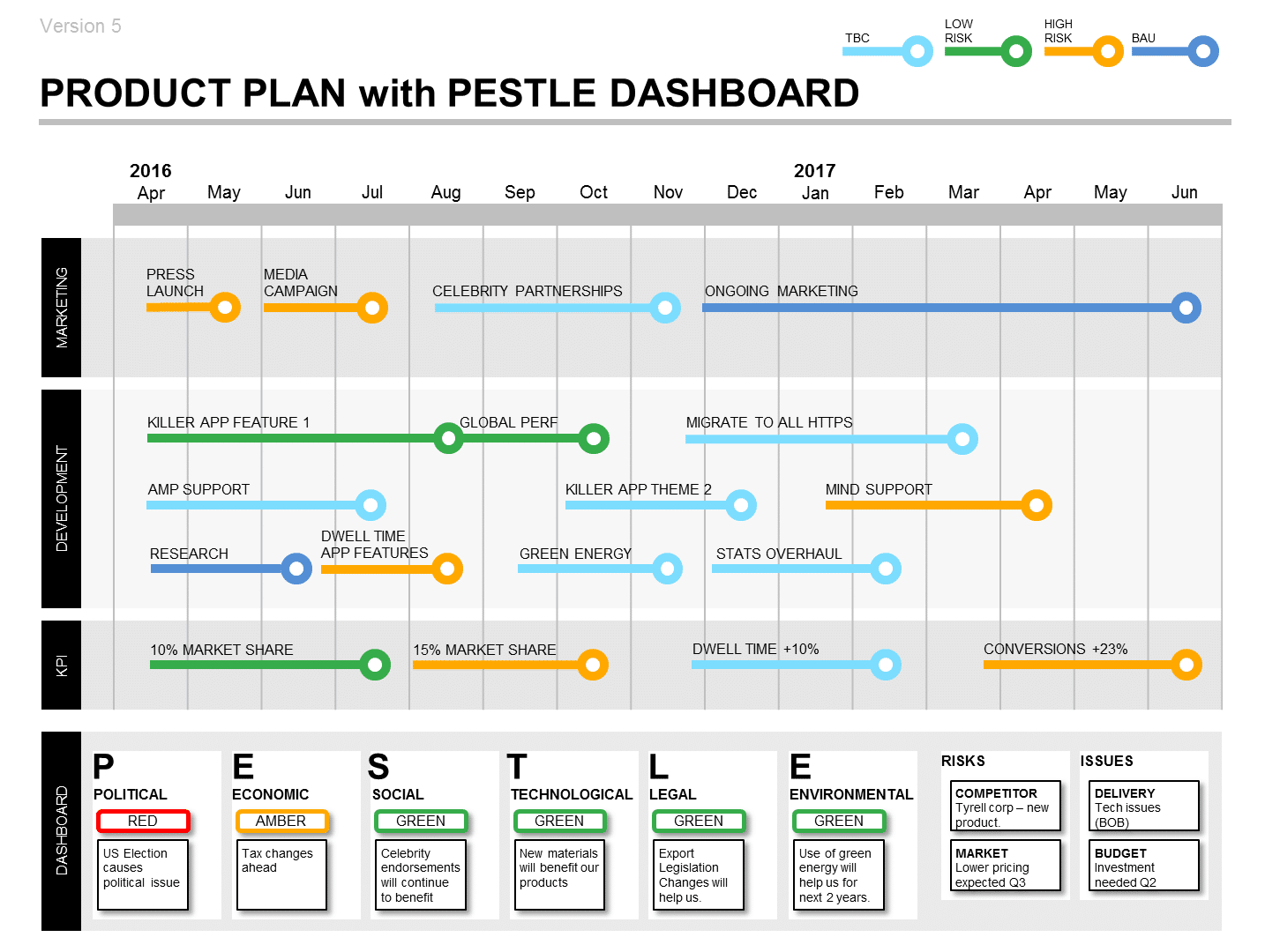 SWOT PESTLE Roadmap Template (Powerpoint)
