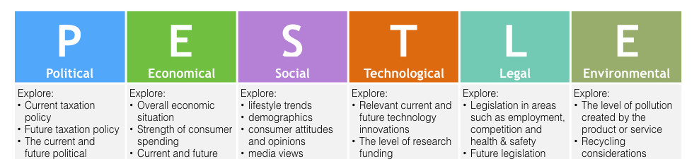 PESTLE Cheat Sheet for Keynote on Mac