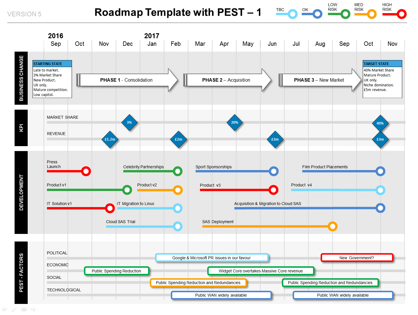 Roadmap with PEST Factors, Phases, KPIs & Milestones - PPT ...