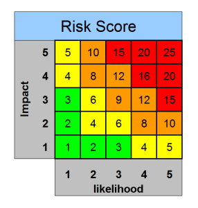 Risk Matrix used in the RAID Log