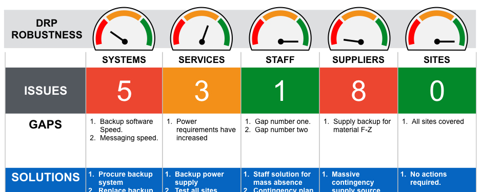 DRP Robustness Dashboard Template, with dials