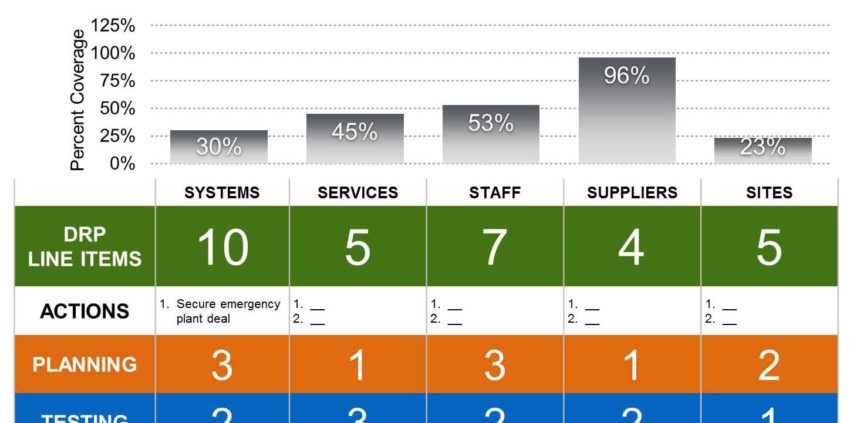 Powerpoint Disaster Recovery Plan Progress Dashboard