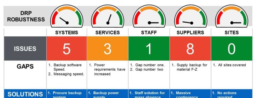 Powerpoint Disaster Recovery Plan Robustness Dashboard