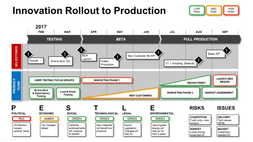 Innovation Project Transfer Template - with PESTLE & Risks