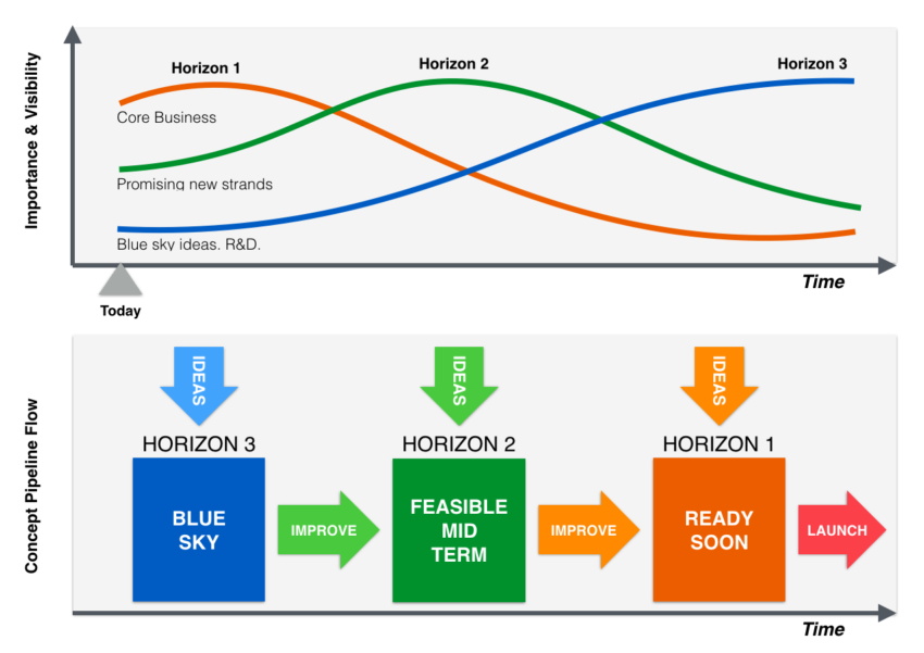 Three Horizons Innovation Pipeline strategy template