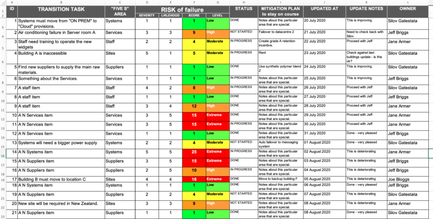 Transition Status Report Task List
