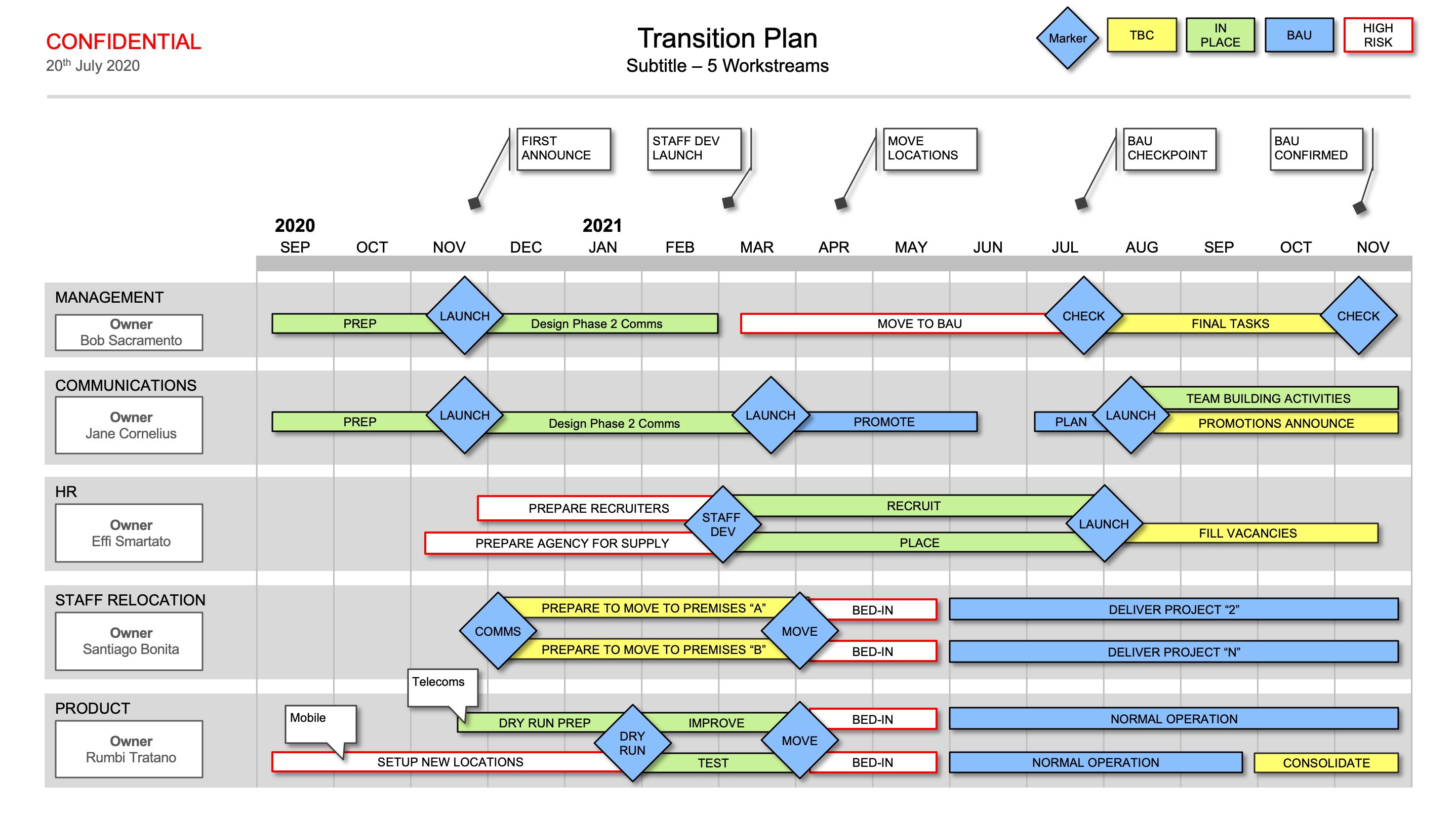 Transition Plan Powerpoint show your business transition on 1 page
