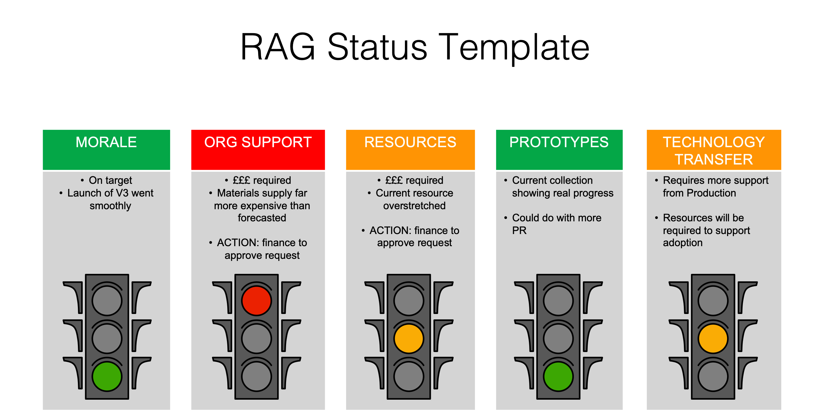 RAG Status Template PowerPoint - Show RAG status quickly & easily